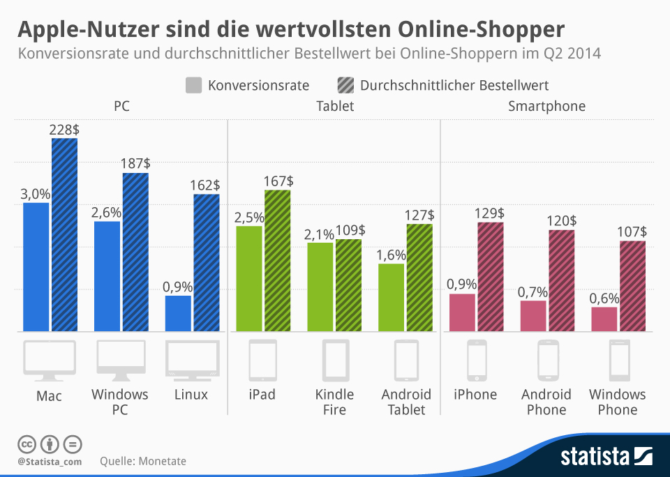 Die zahlungskräftigsten Online Shopper nutzen Apple Produkte