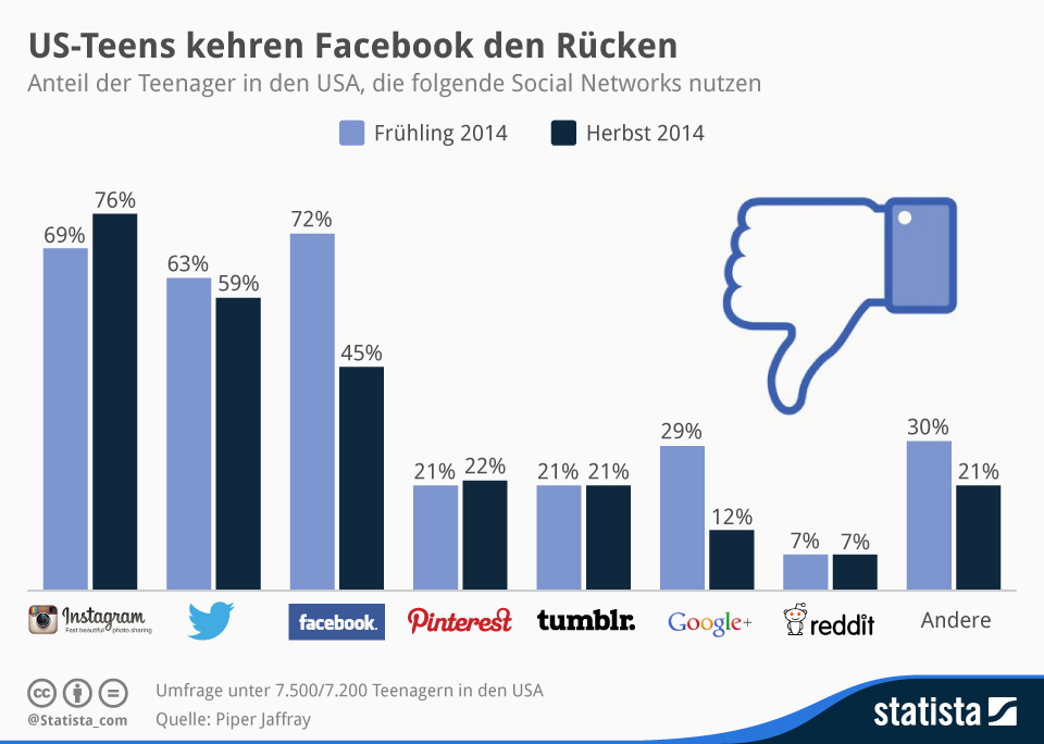 US Teens kehren Facebook den Rücken