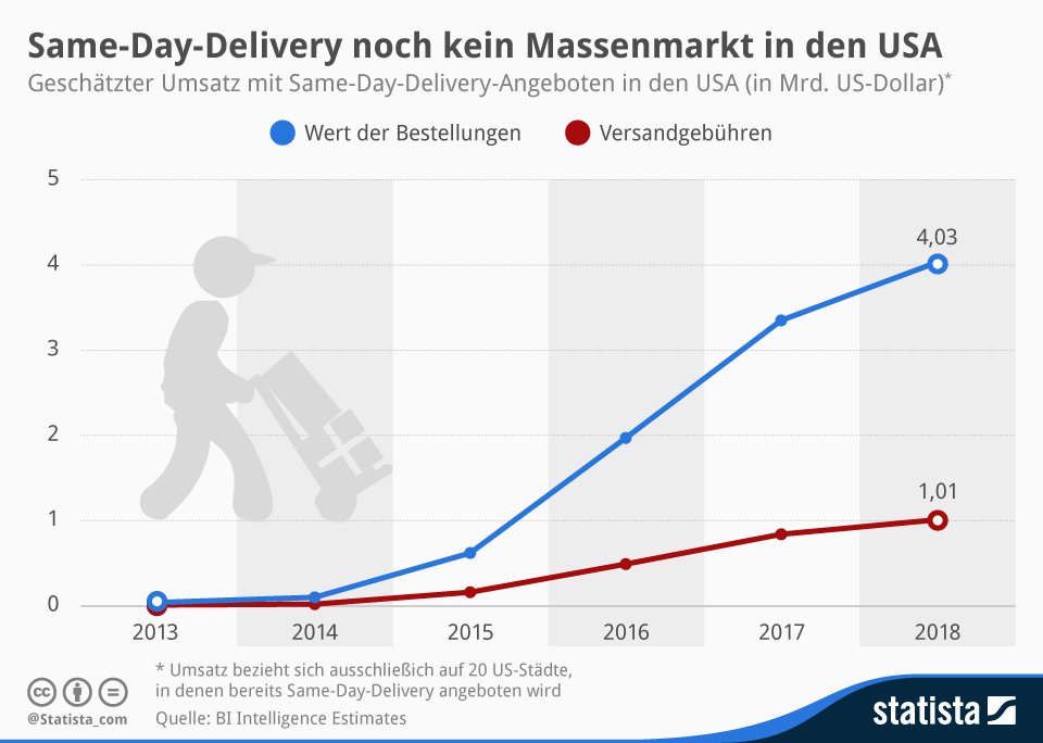 Same-Day-Delivery ist in den USA derzeit noch kein Massenmarkt