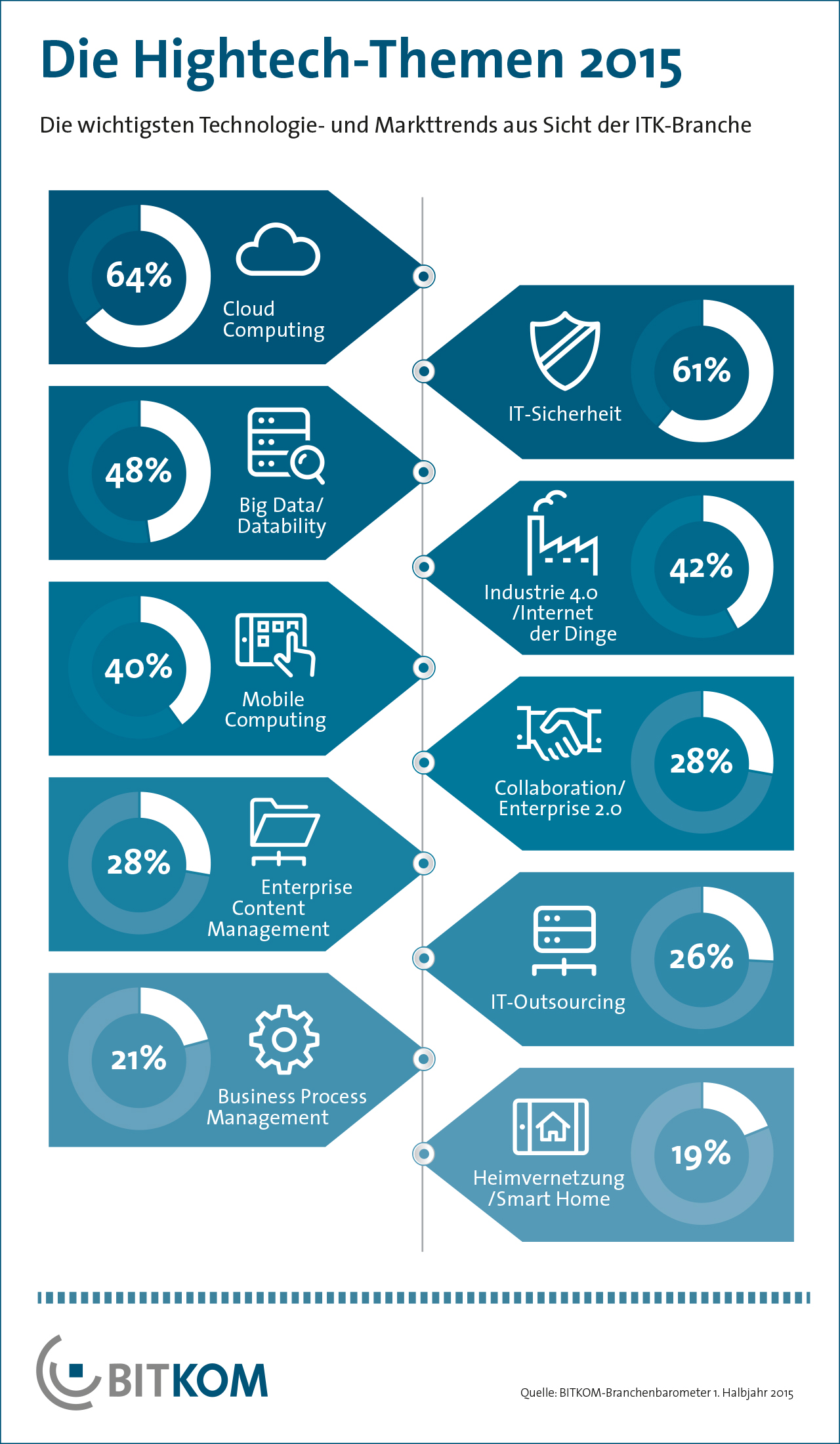 Cloud computing, IT Sicherheit und Big Data sind die wichtigsten Hightech Themen