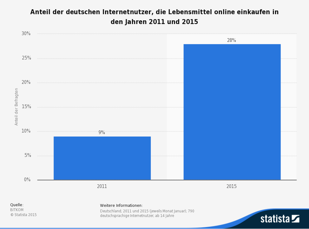 Trend zum Online Einkauf von Lebensmitteln